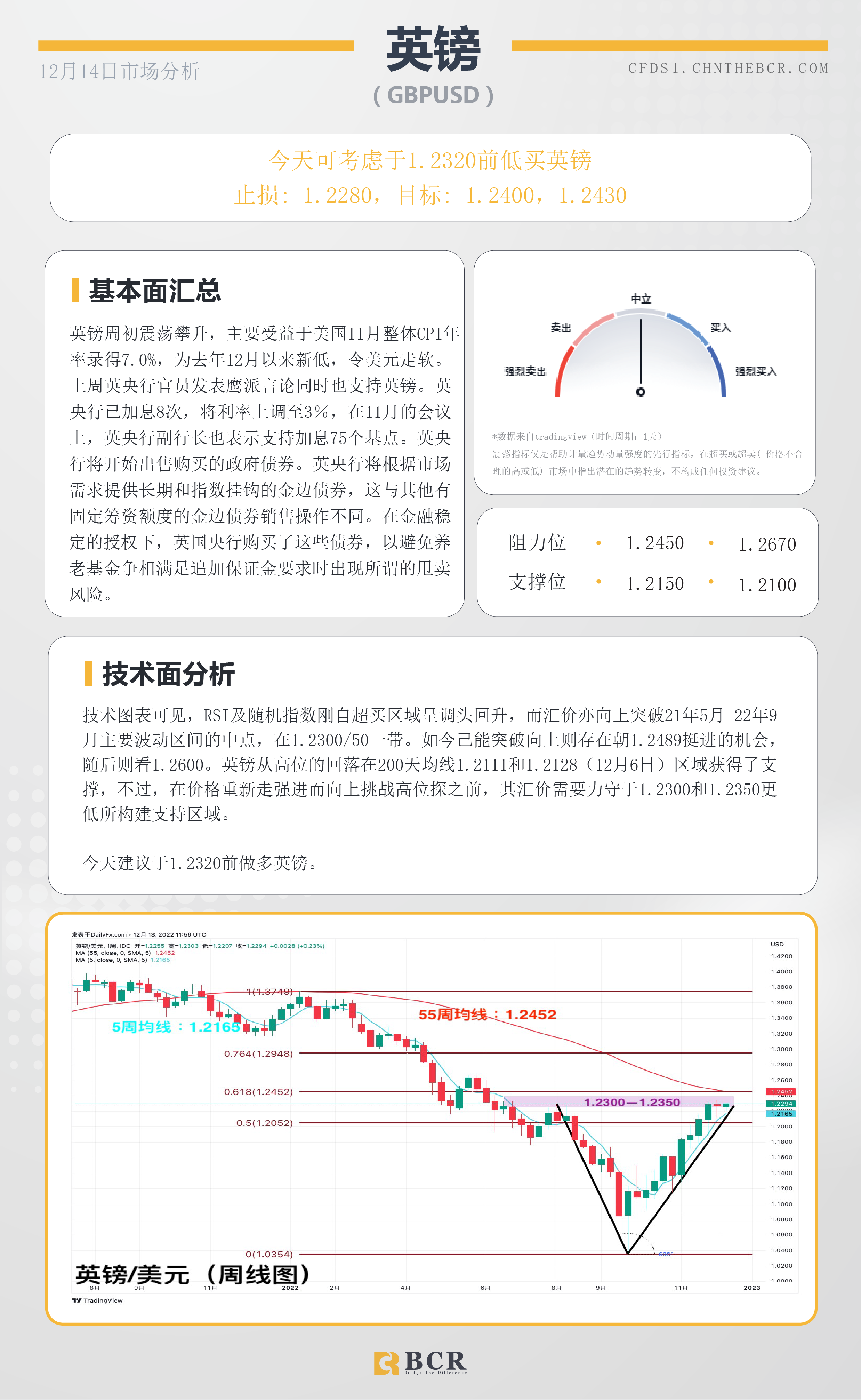 BCR每日早评及分析- 2022年12月14日