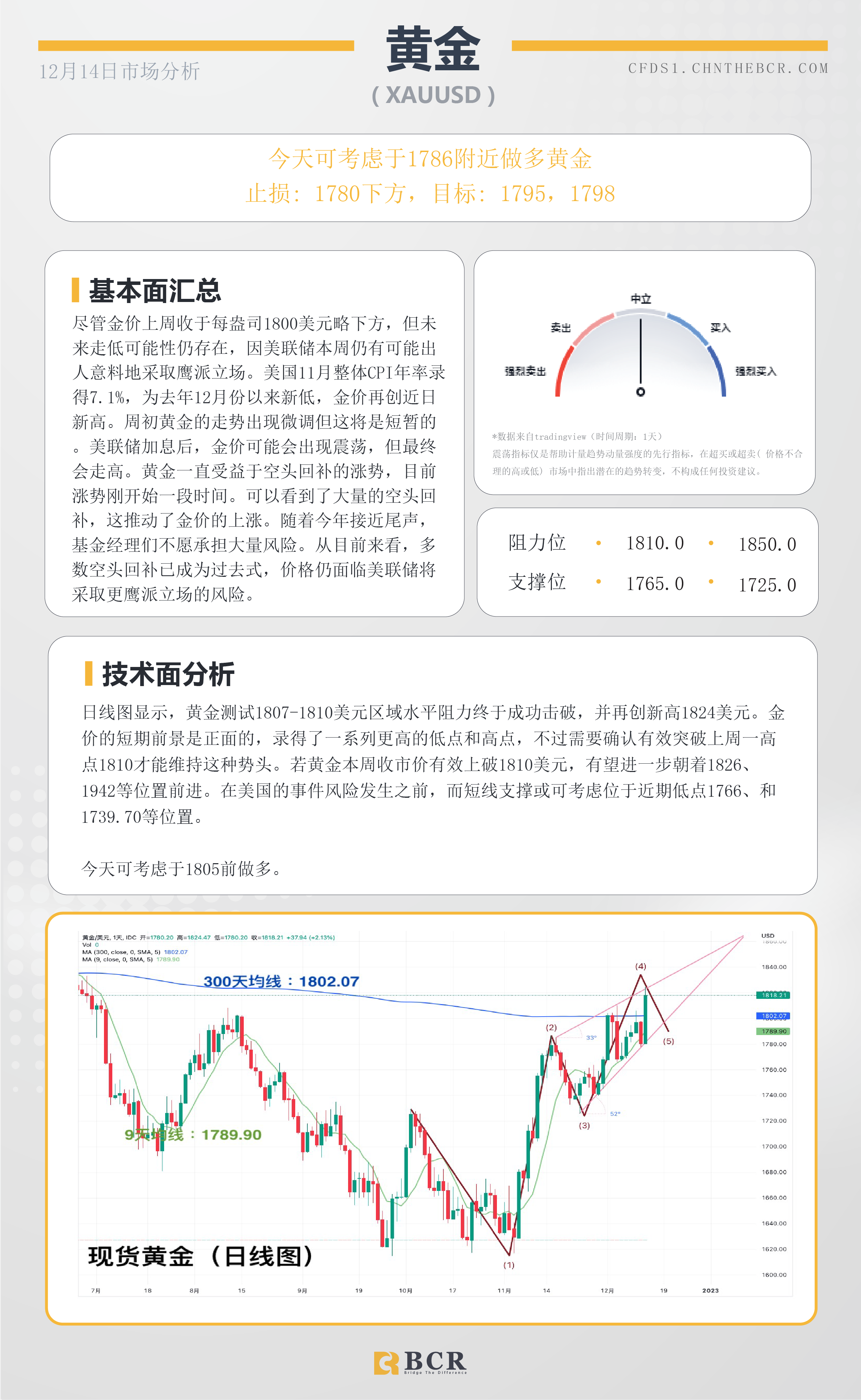 BCR每日早评及分析- 2022年12月14日