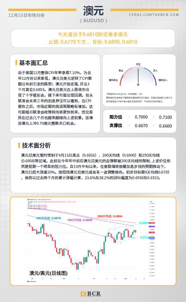 BCR每日早评及分析- 2022年12月15日