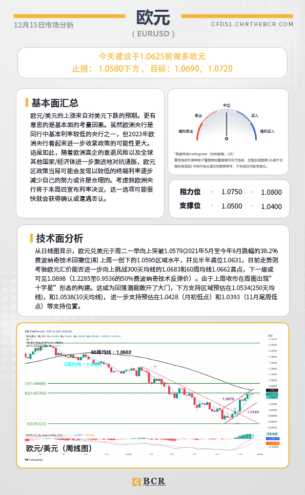 BCR每日早评及分析- 2022年12月15日