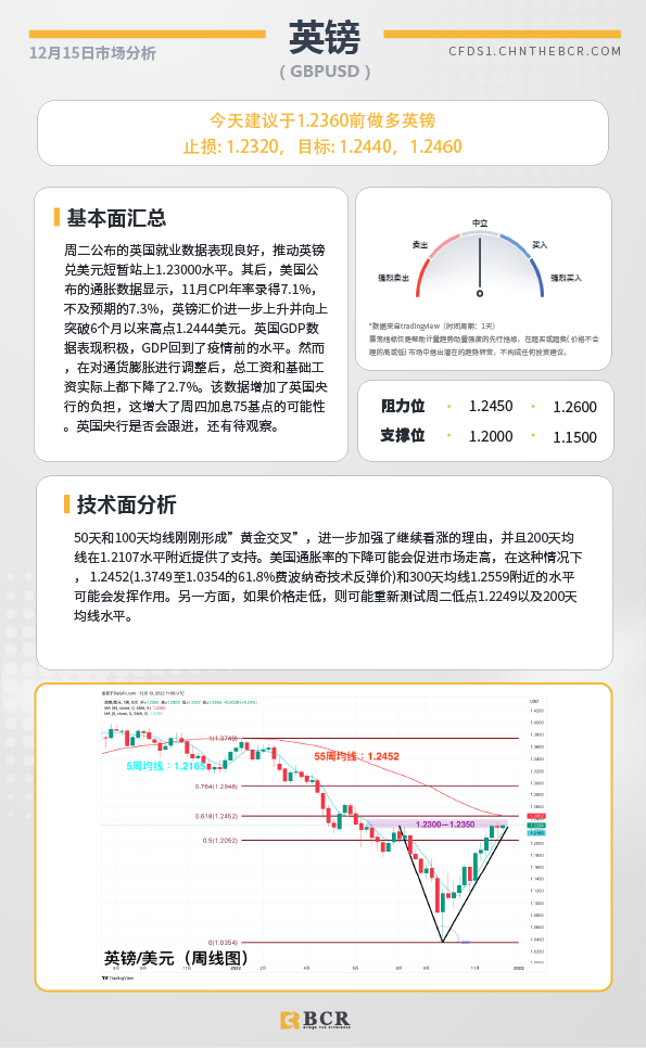 BCR每日早评及分析- 2022年12月15日