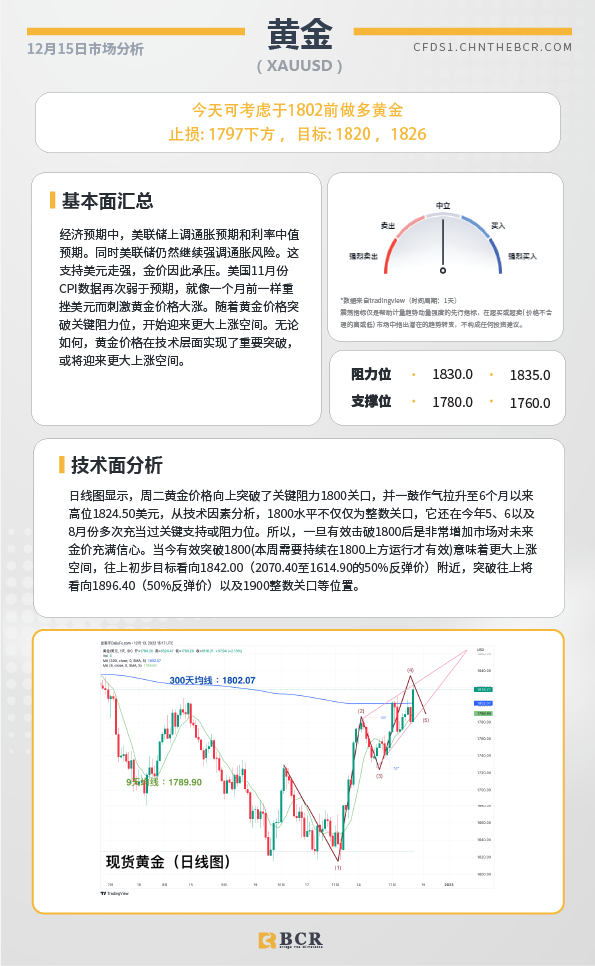 BCR每日早评及分析- 2022年12月15日