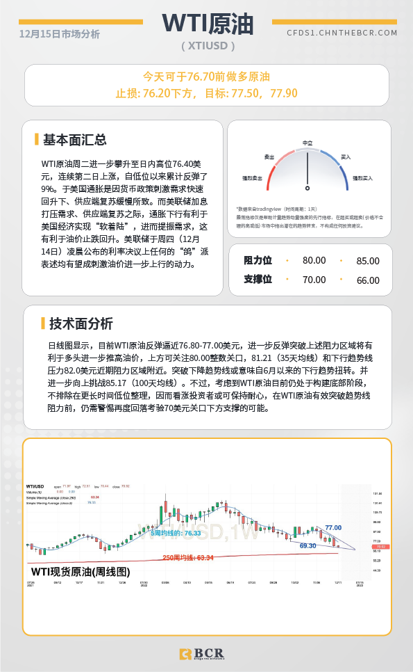 BCR每日早评及分析- 2022年12月15日