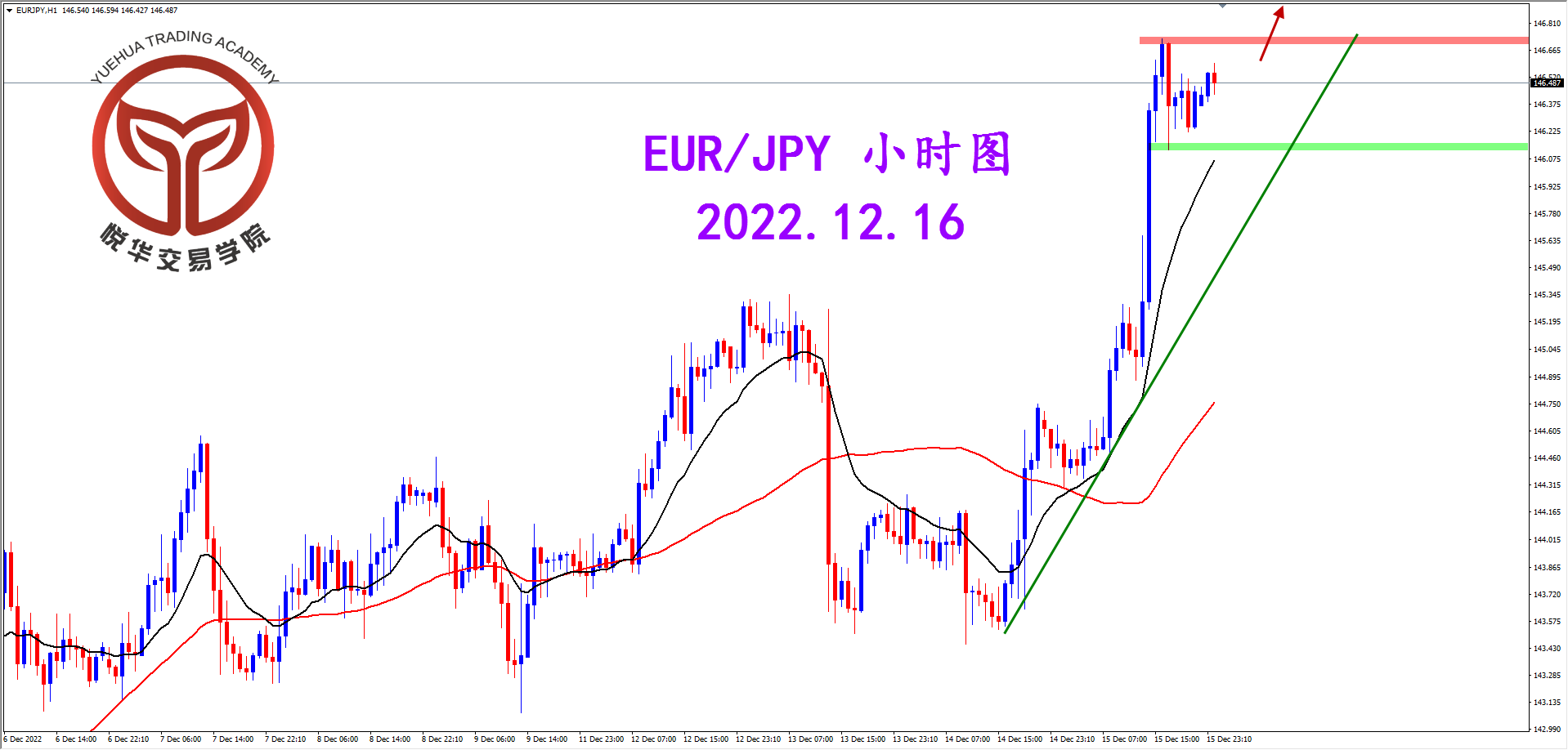 悦华交易学院：欧日强势突破 多头强行来袭
