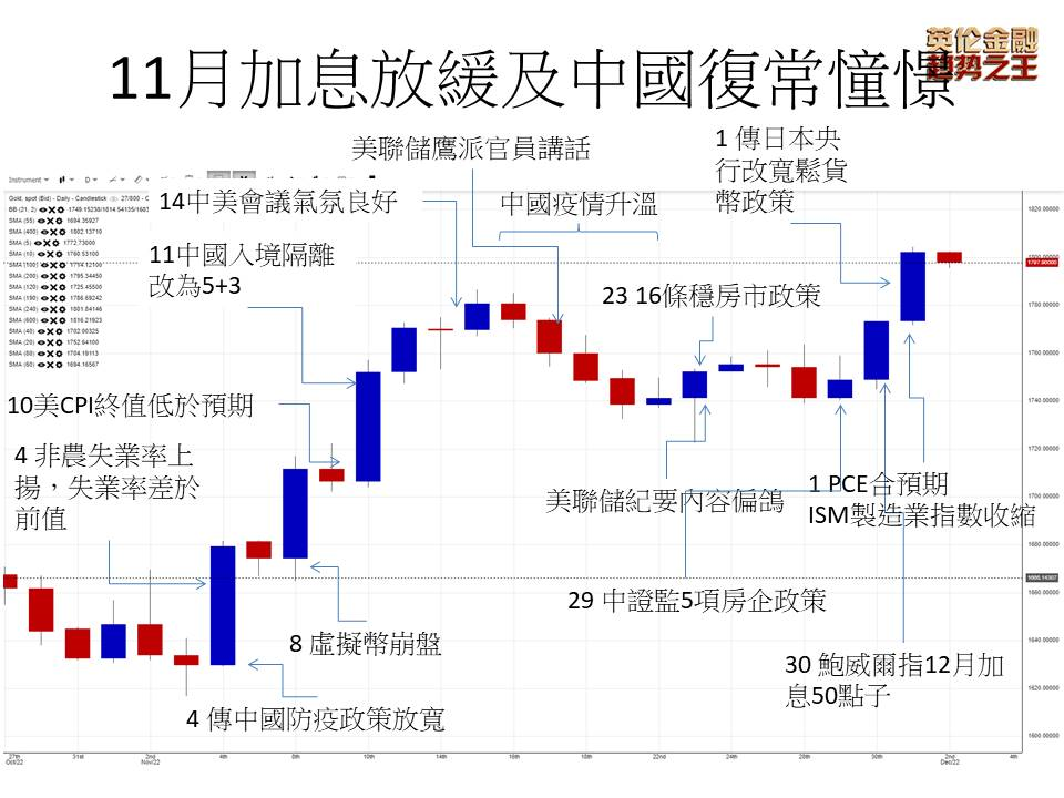 英伦金融「黄金周评 」：PCE物价指数预期微扬，提防加息放缓炒作落空！头肩顶右肩VS大双底！	