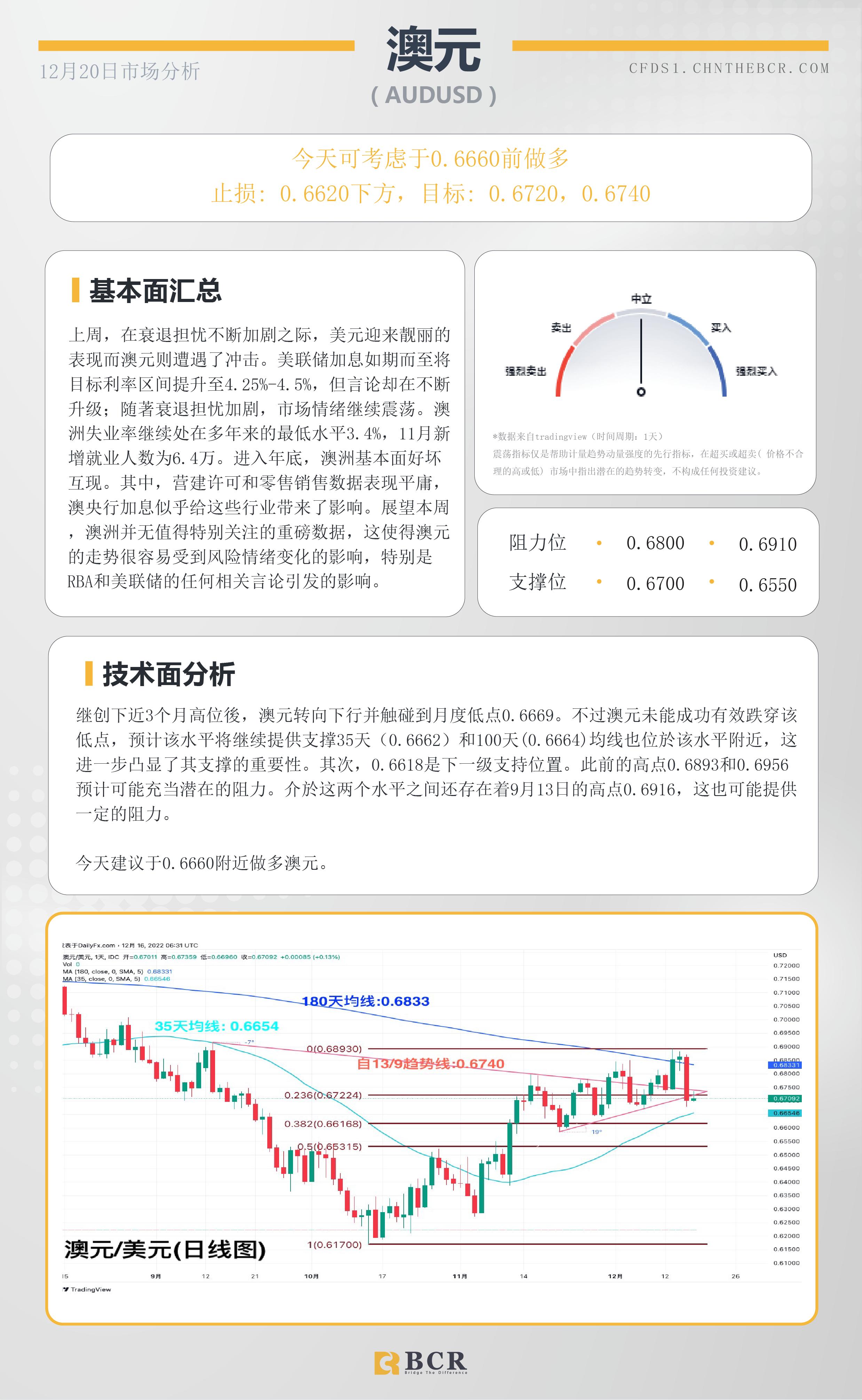 BCR每日早评及分析- 2022年12月20日