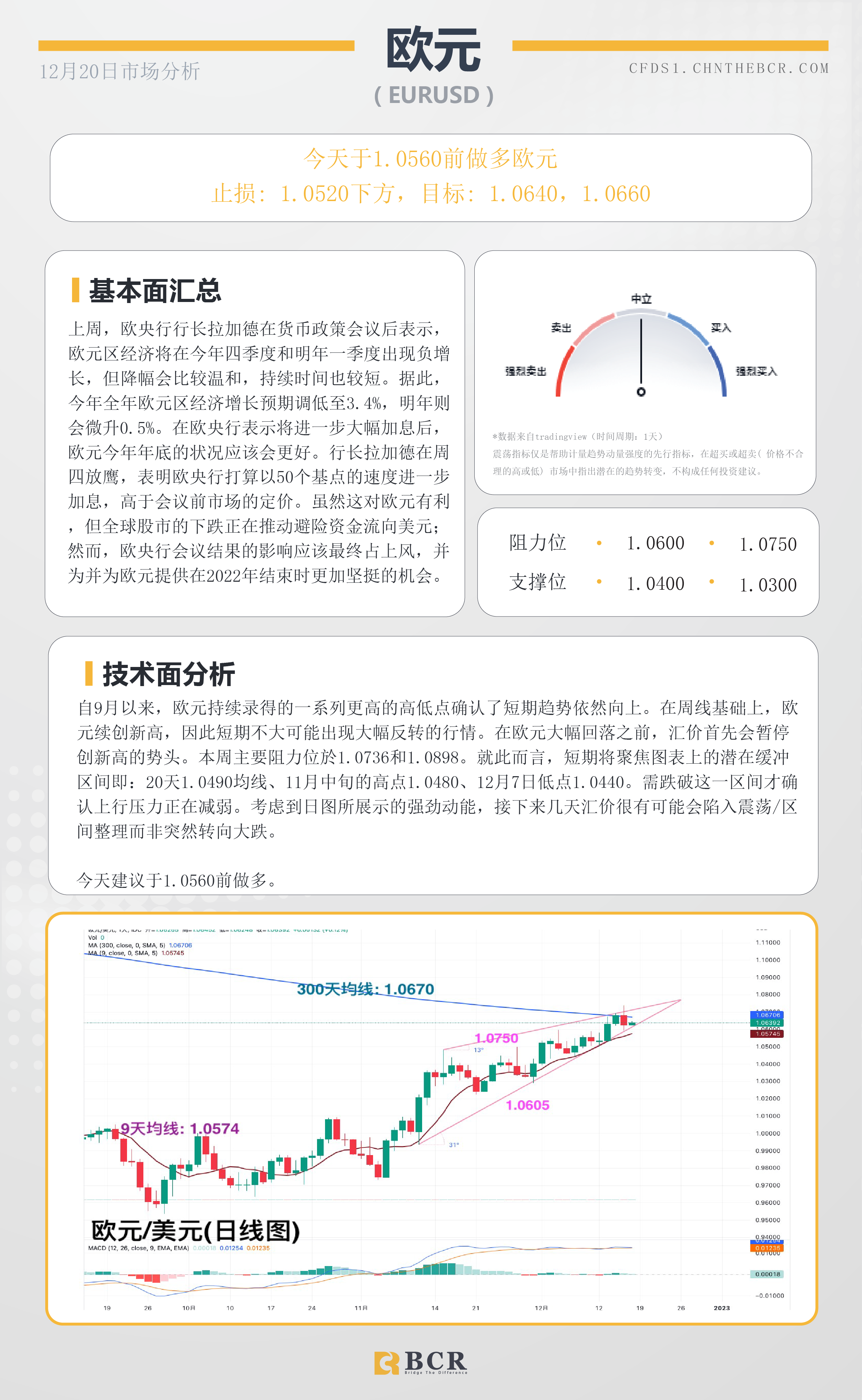 BCR每日早评及分析- 2022年12月20日