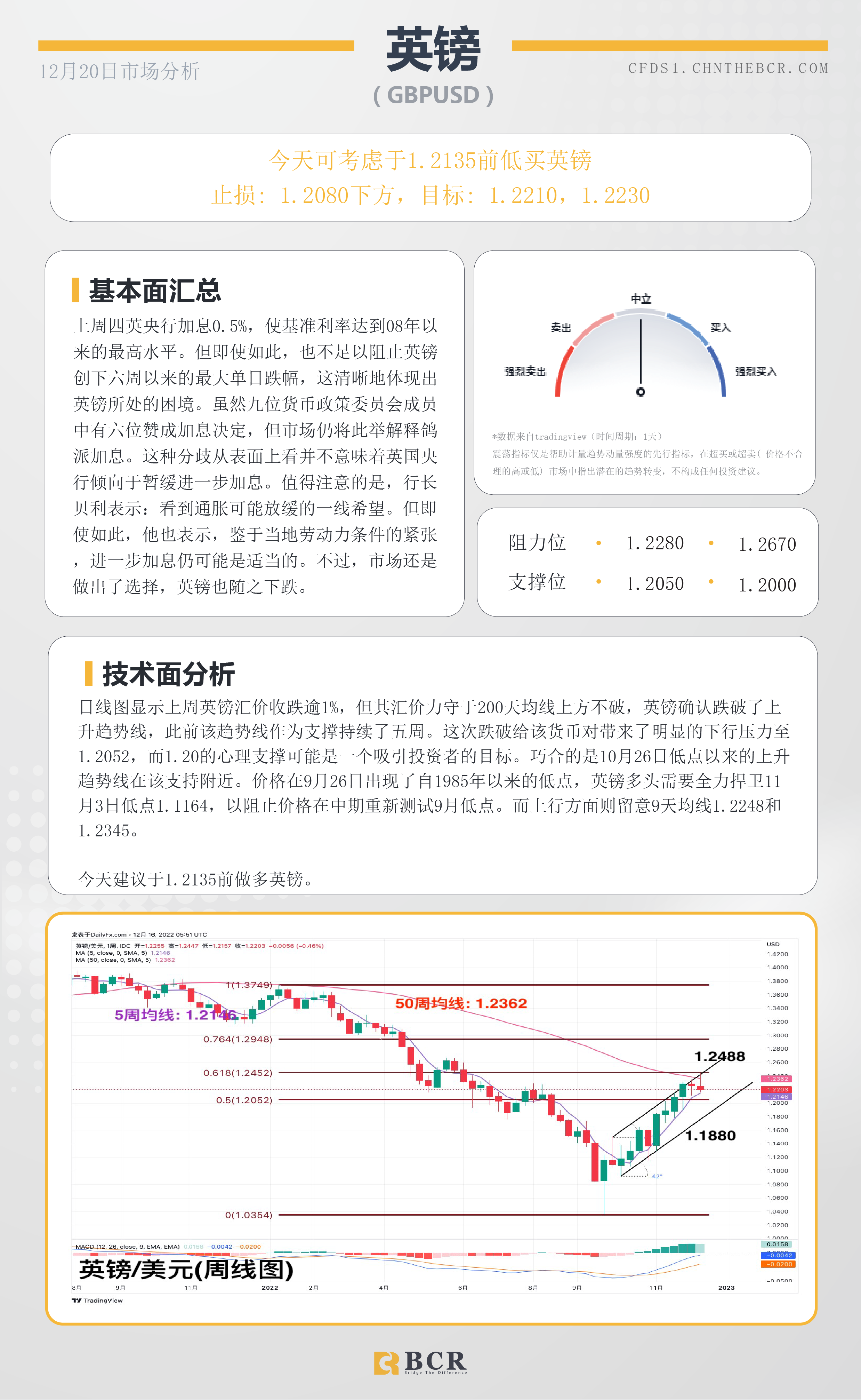 BCR每日早评及分析- 2022年12月20日