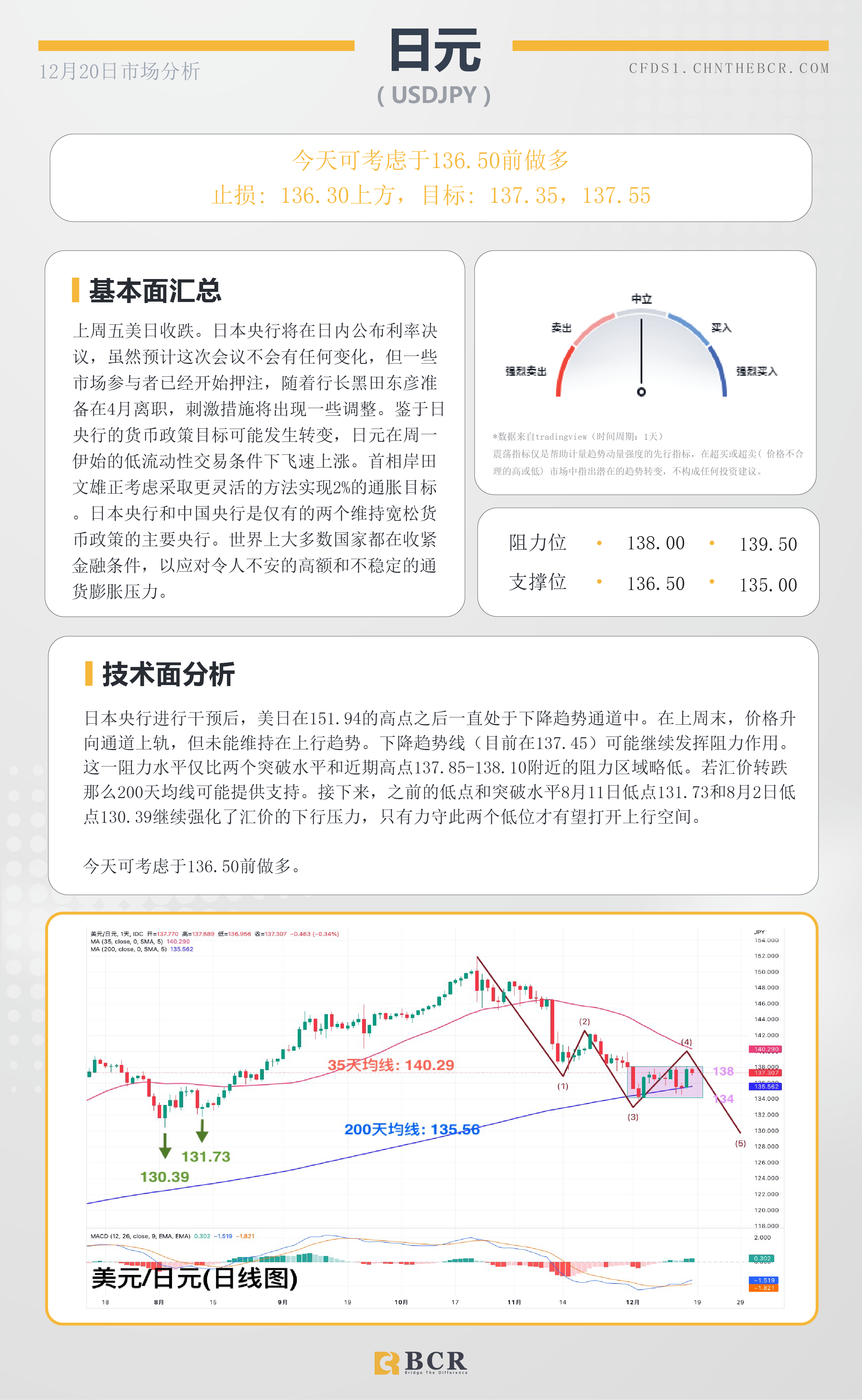 BCR每日早评及分析- 2022年12月20日