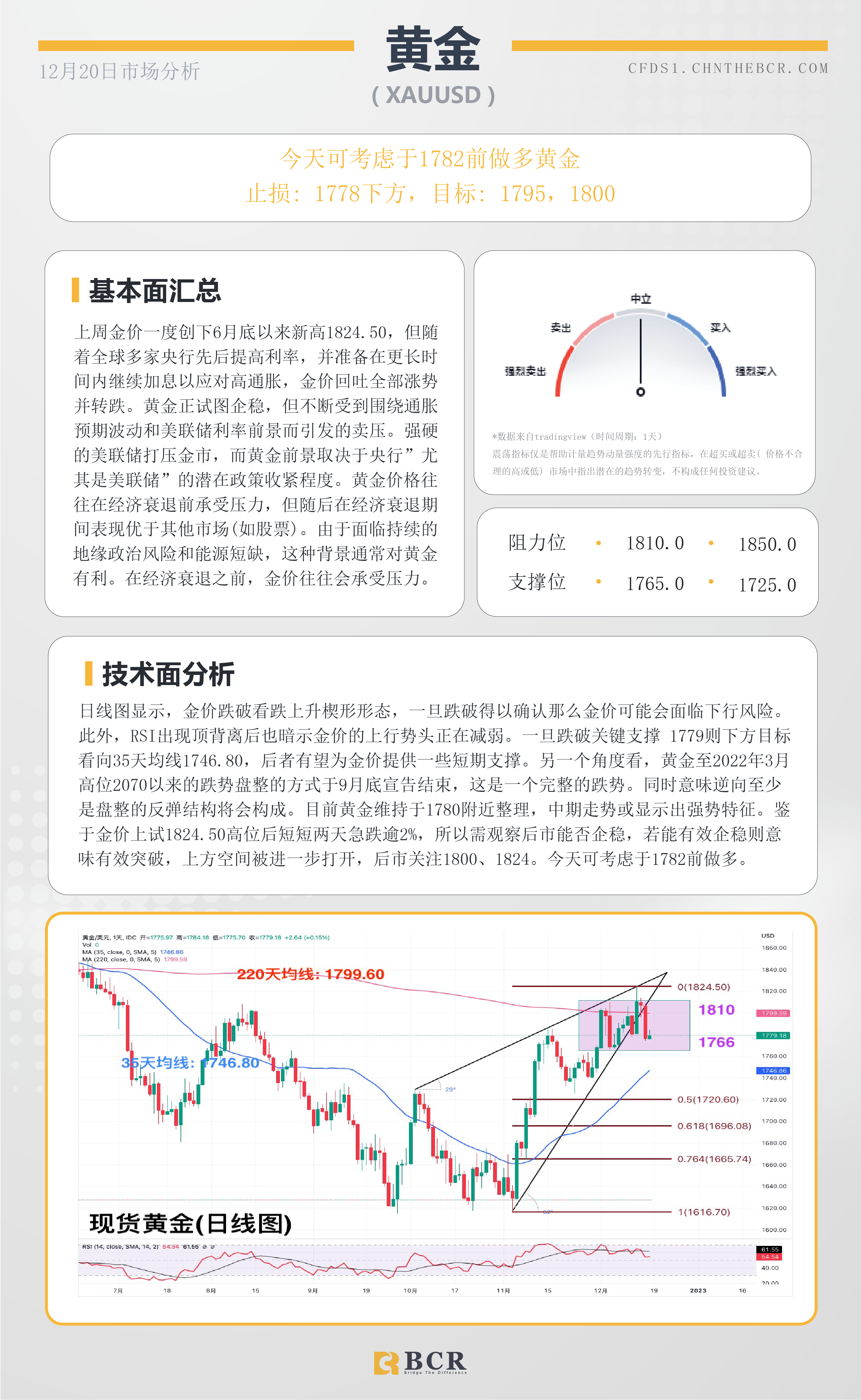 BCR每日早评及分析- 2022年12月20日