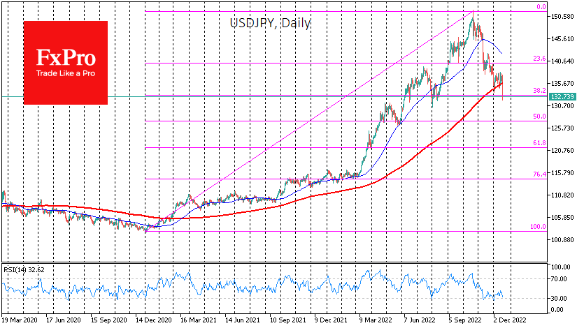 FxPro汇评：日本央行意外--全球美元逆转的又一迹象