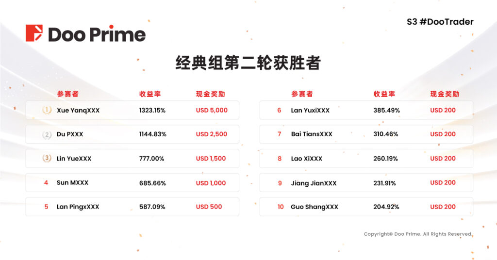 精彩活动 | 刷新记录！S3 #DooTrader 慈善杯冠军选手以 1323% 收益率夺下桂冠