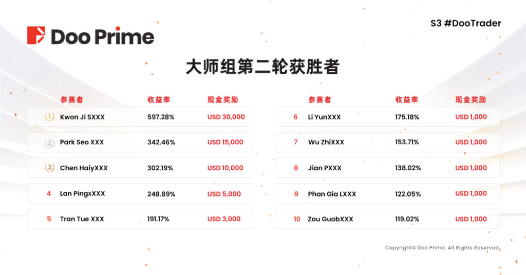 精彩活动 | 刷新记录！S3 #DooTrader 慈善杯冠军选手以 1323% 收益率夺下桂冠