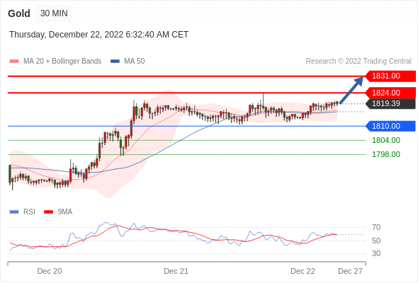 FxPro浦汇：2022年12月22日欧洲开市前，每日技术分析