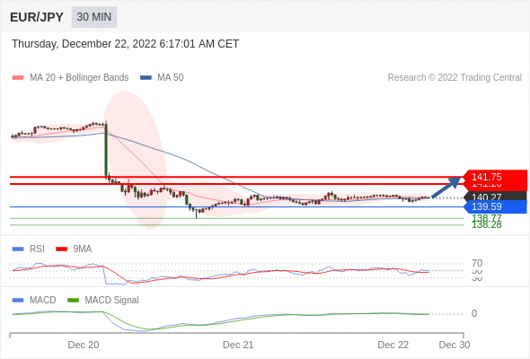 FxPro浦汇：2022年12月22日欧洲开市前，每日技术分析