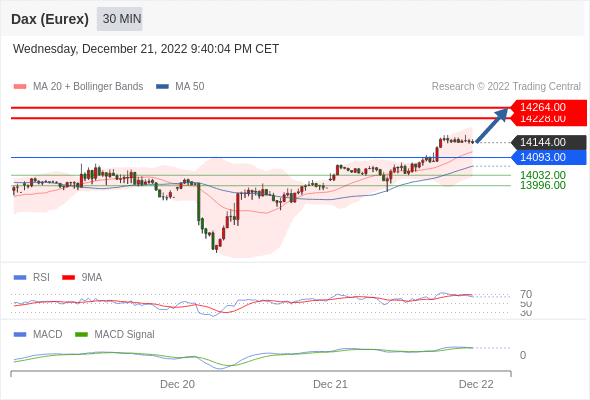 FxPro浦汇：2022年12月22日欧洲开市前，每日技术分析