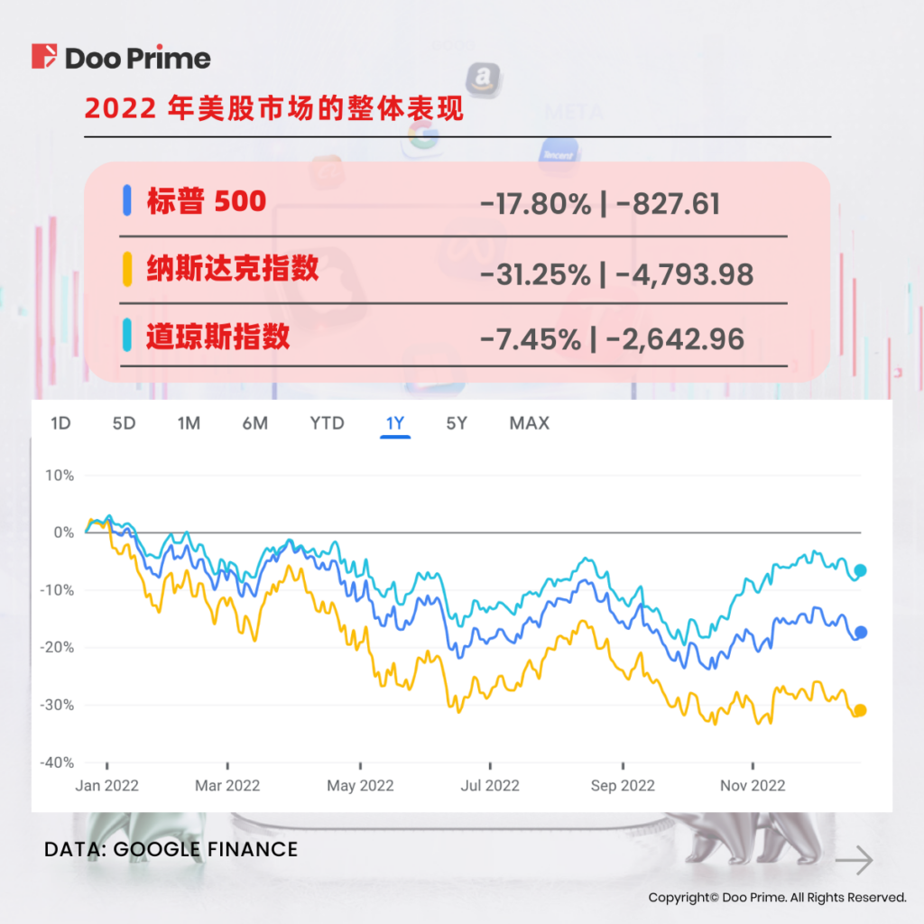 实用教程 | 回顾过往，布局未来：2022 年证券走势