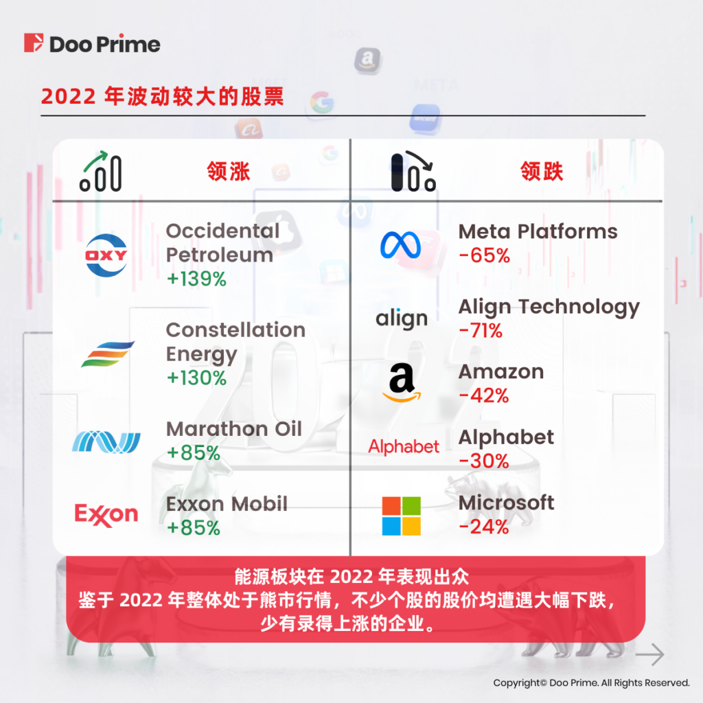 实用教程 | 回顾过往，布局未来：2022 年证券走势