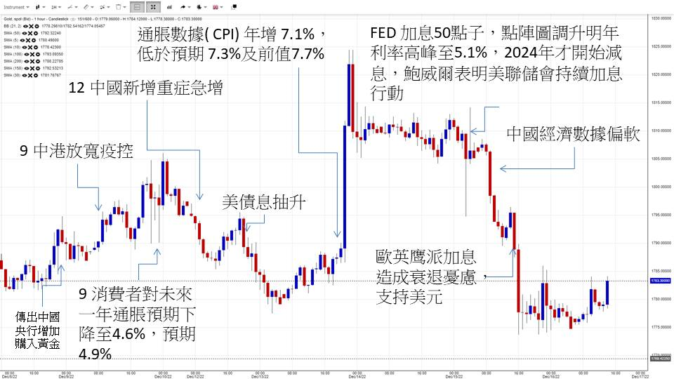 英伦金融「黄金周评 」：金价好消息支持升势不足，久攻乏力属回软讯号！头肩顶右肩VS大双底！