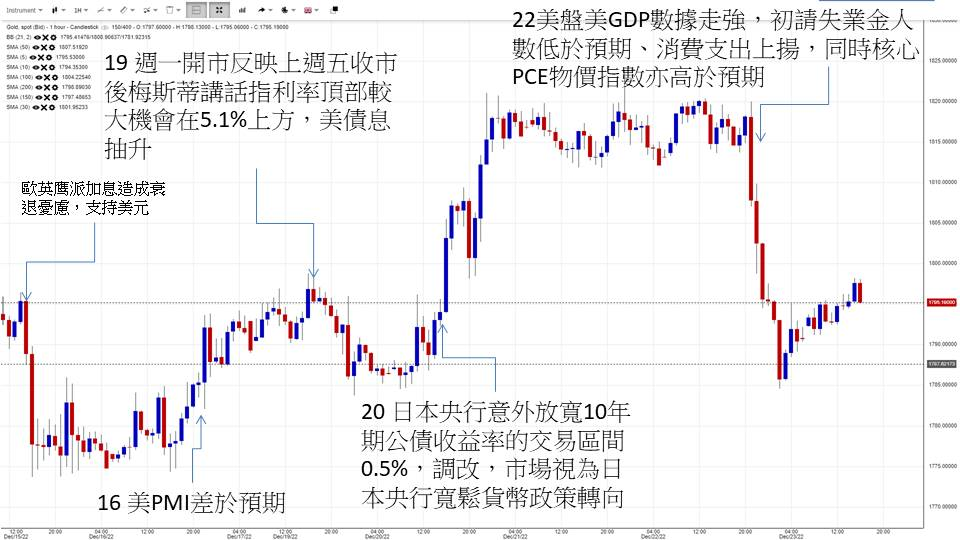 英伦金融「黄金周评 」：金价好消息支持升势不足，久攻乏力属回软讯号！头肩顶右肩VS大双底！