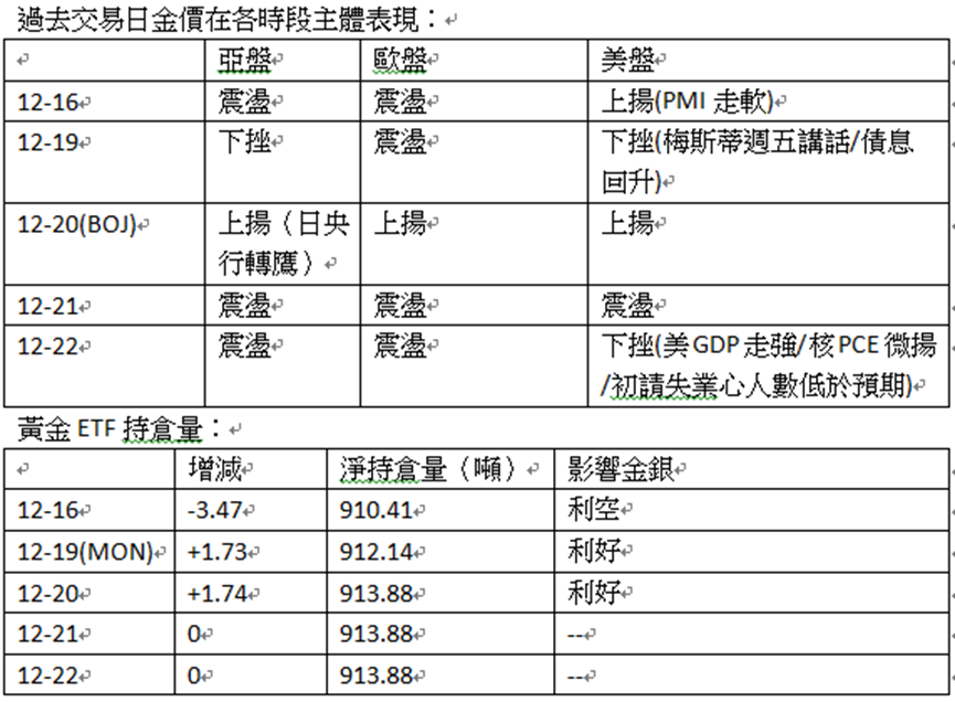 英伦金融「黄金周评 」：金价好消息支持升势不足，久攻乏力属回软讯号！头肩顶右肩VS大双底！