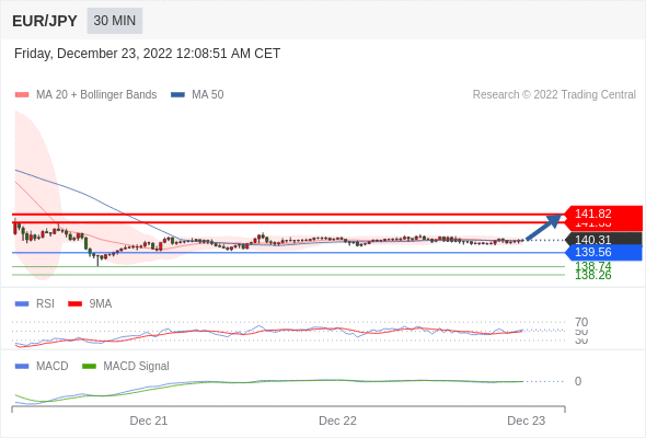 FxPro浦汇：2022年12月26日欧洲开市前，每日技术分析