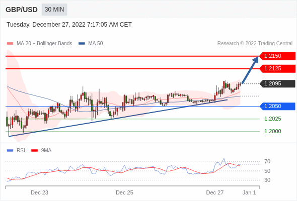 FxPro浦汇：2022年12月27日欧洲开市前，每日技术分析