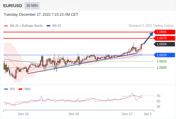 FxPro浦汇：2022年12月27日欧洲开市前，每日技术分析