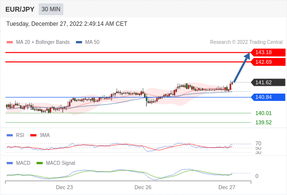 FxPro浦汇：2022年12月27日欧洲开市前，每日技术分析