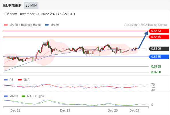 FxPro浦汇：2022年12月27日欧洲开市前，每日技术分析