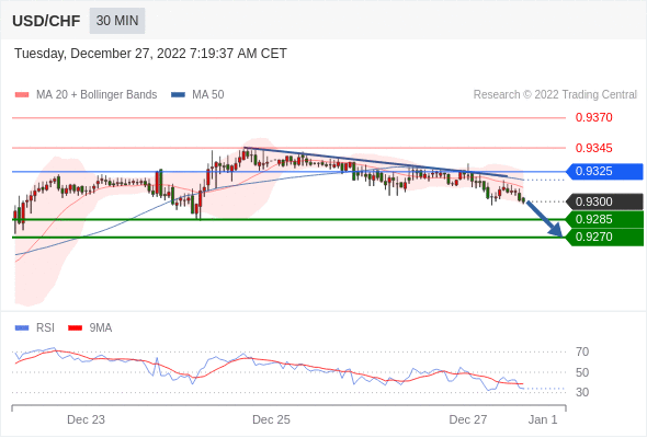 FxPro浦汇：2022年12月27日欧洲开市前，每日技术分析