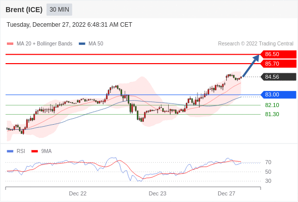 FxPro浦汇：2022年12月27日欧洲开市前，每日技术分析