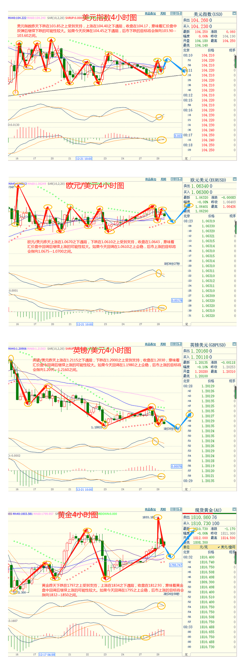 CWG资讯：周二乐观情绪令美元承压，金价跳升至六个月来最高，美元/日元连续反弹，面临重要阻力