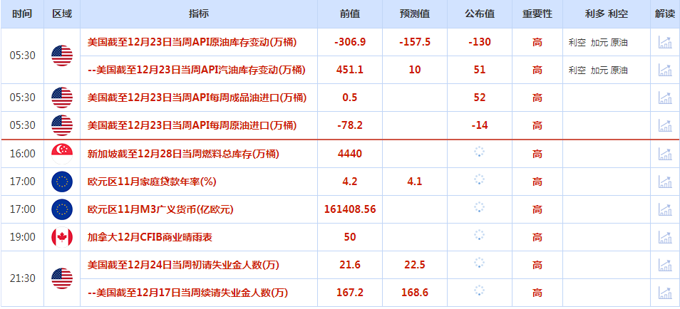 CWG资讯：美元兑日元周三触及一周高点，金价周三下跌1%，因美元走强和美债收益率上升