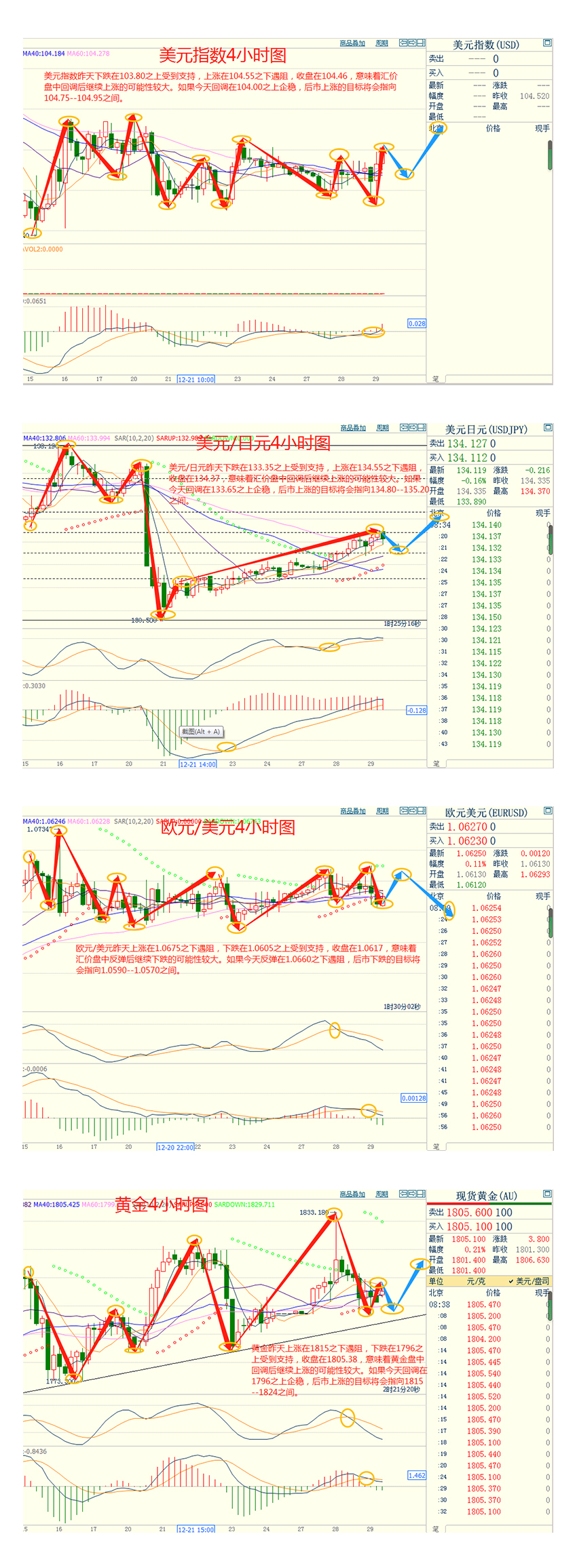 CWG资讯：美元兑日元周三触及一周高点，金价周三下跌1%，因美元走强和美债收益率上升