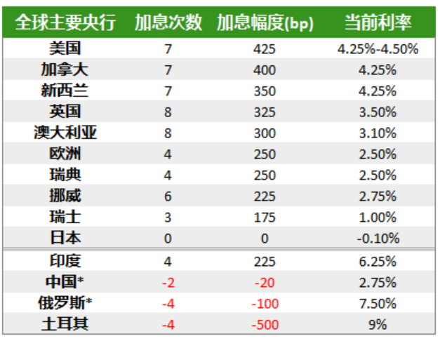 谁是最大赢家？2022年金融市场大盘点