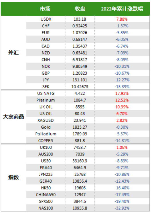 谁是最大赢家？2022年金融市场大盘点