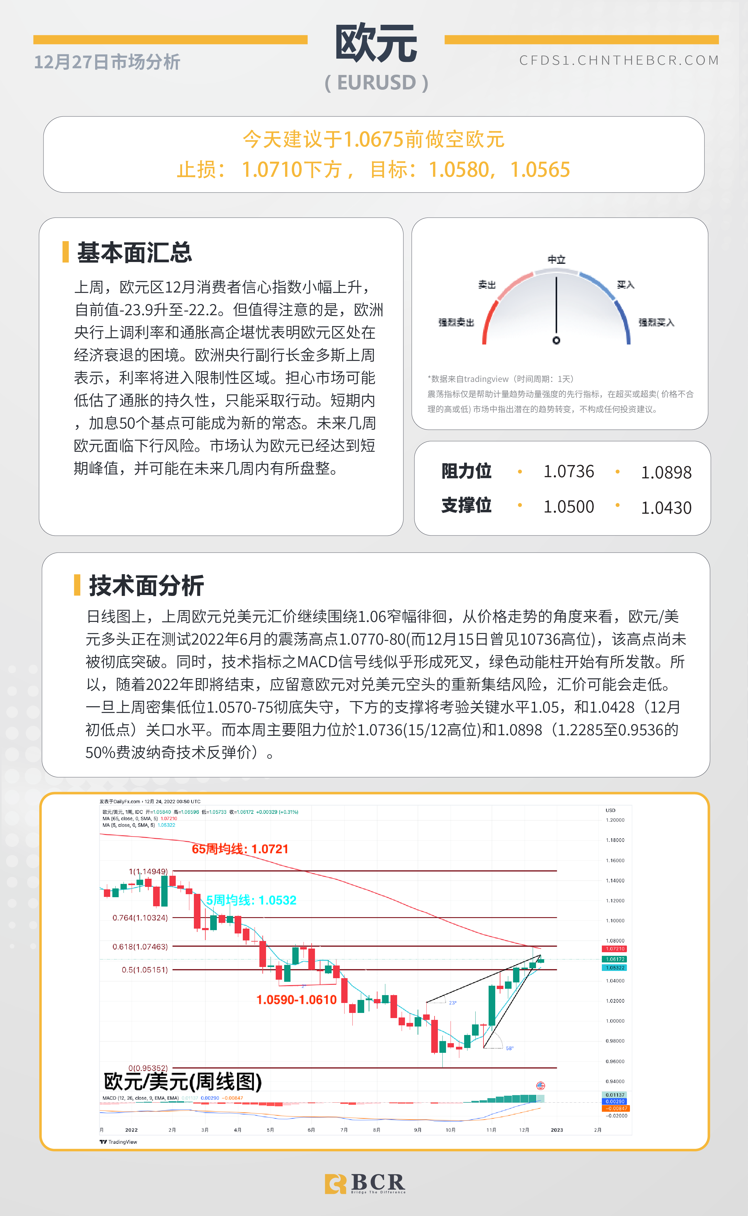 BCR每日早评及分析- 2022年12月27日