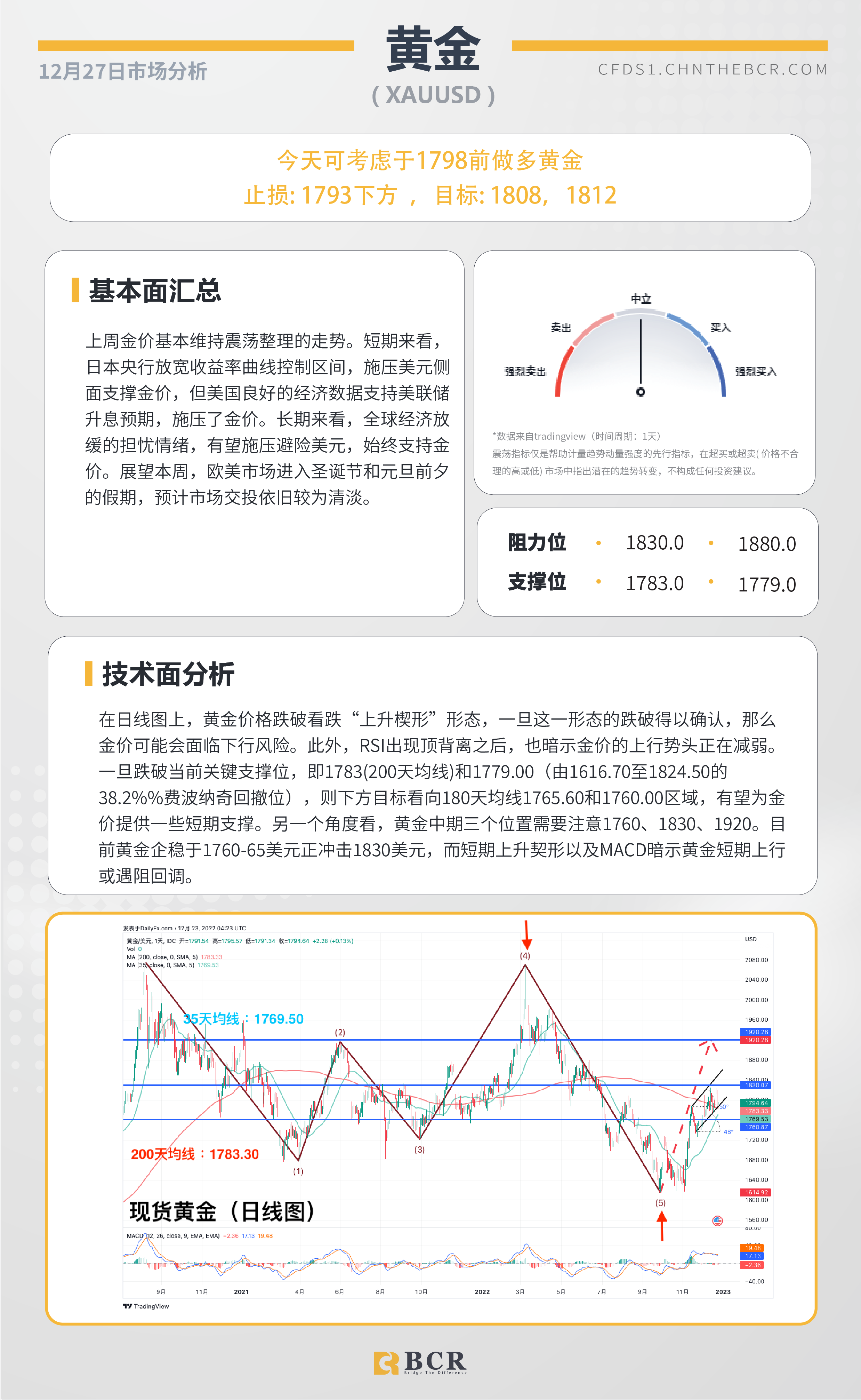 BCR每日早评及分析- 2022年12月27日