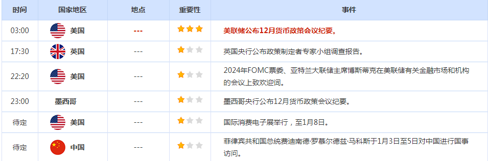 CWG资讯：美联储12月的会议记录没有就2月预期加息规模提供惊喜或新信息，金价扩大涨幅，触及6月中以来的最高