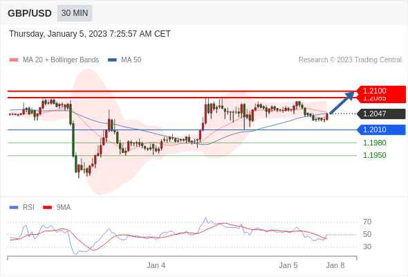 FxPro浦汇：2023年1月5日欧洲开市前，每日技术分析