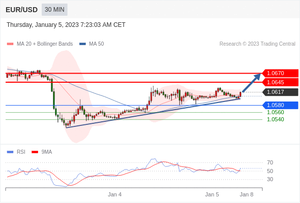 FxPro浦汇：2023年1月5日欧洲开市前，每日技术分析