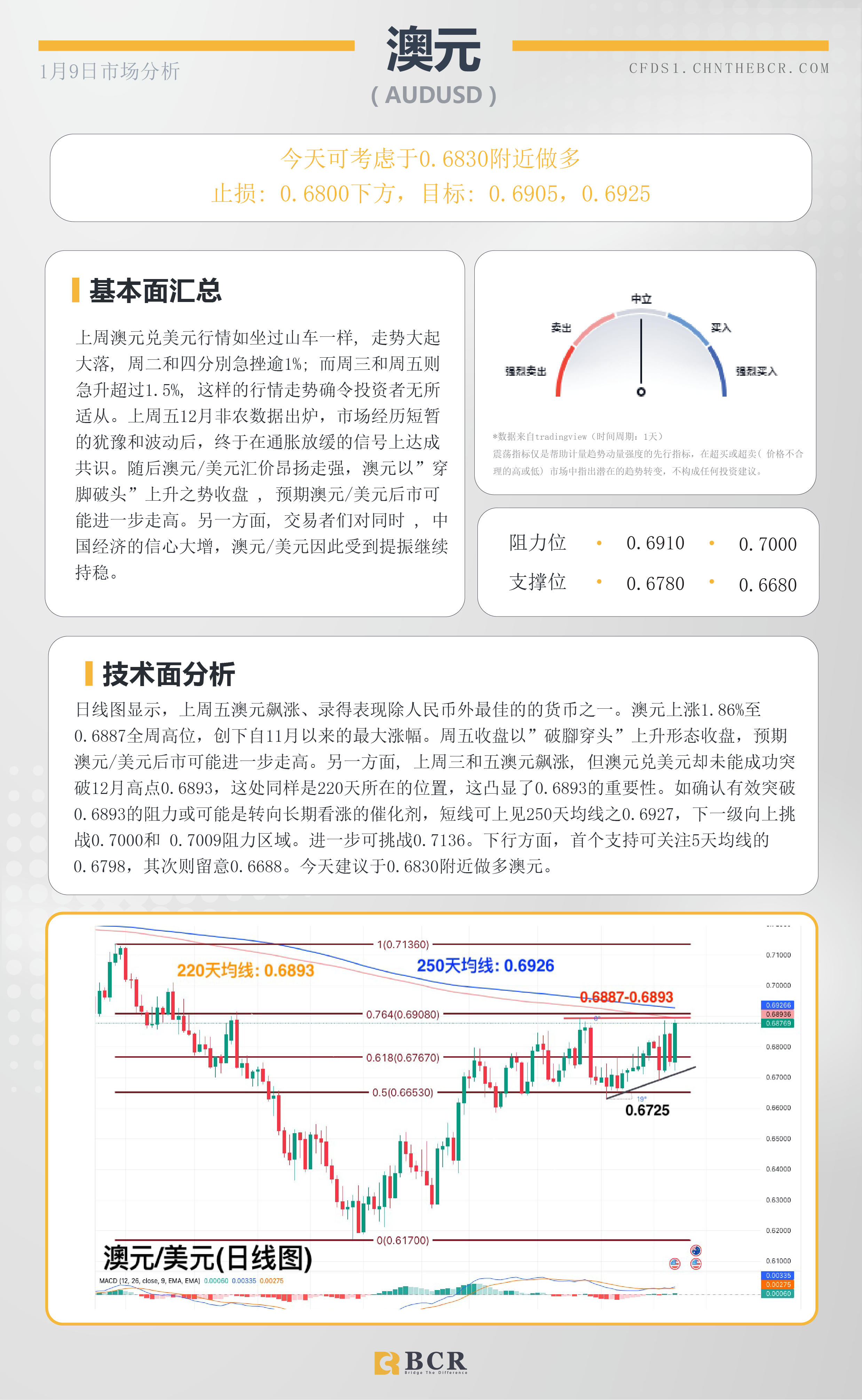 BCR每日早评及分析- 2023年1月9日