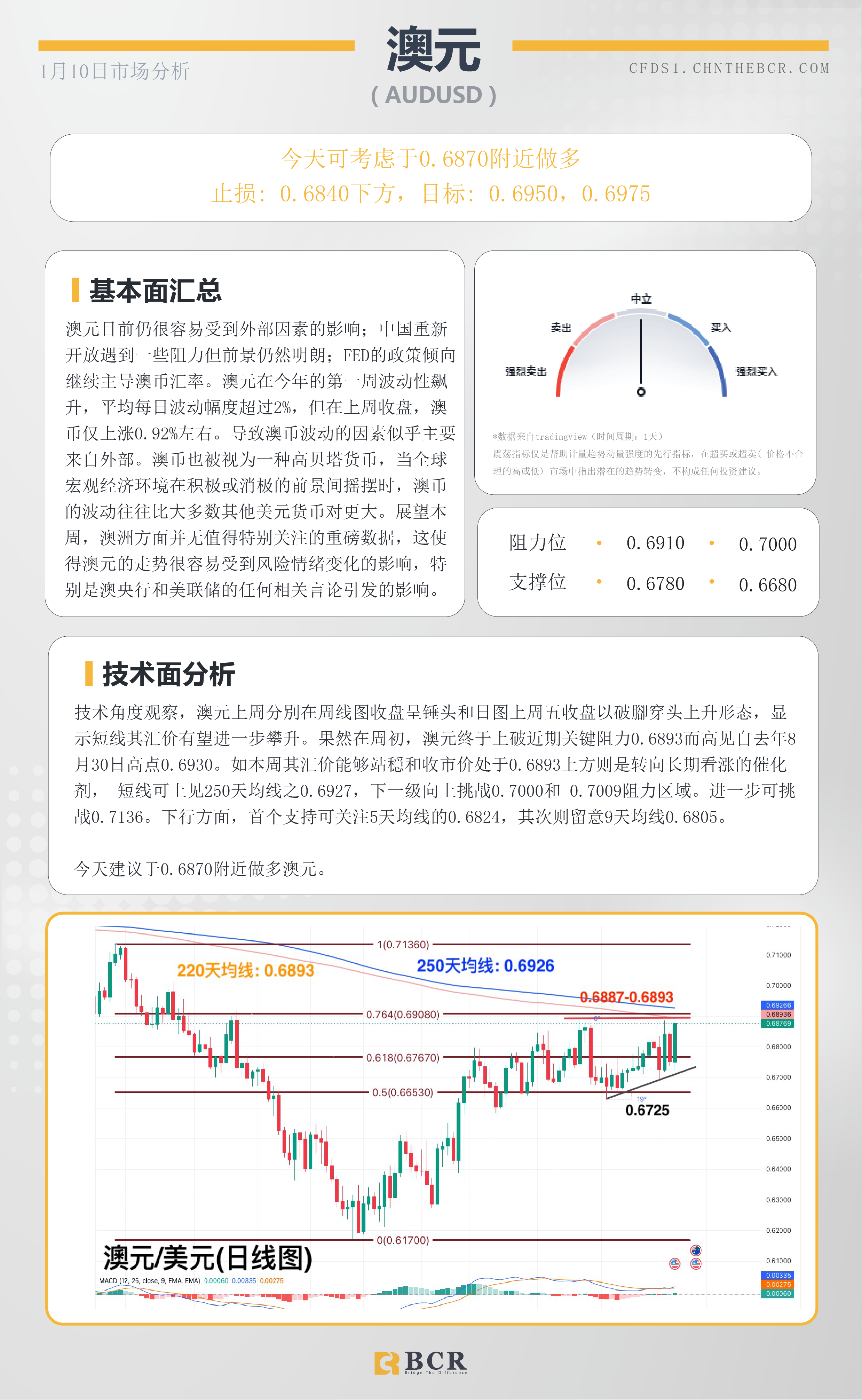 BCR每日早评及分析- 2023年1月10日