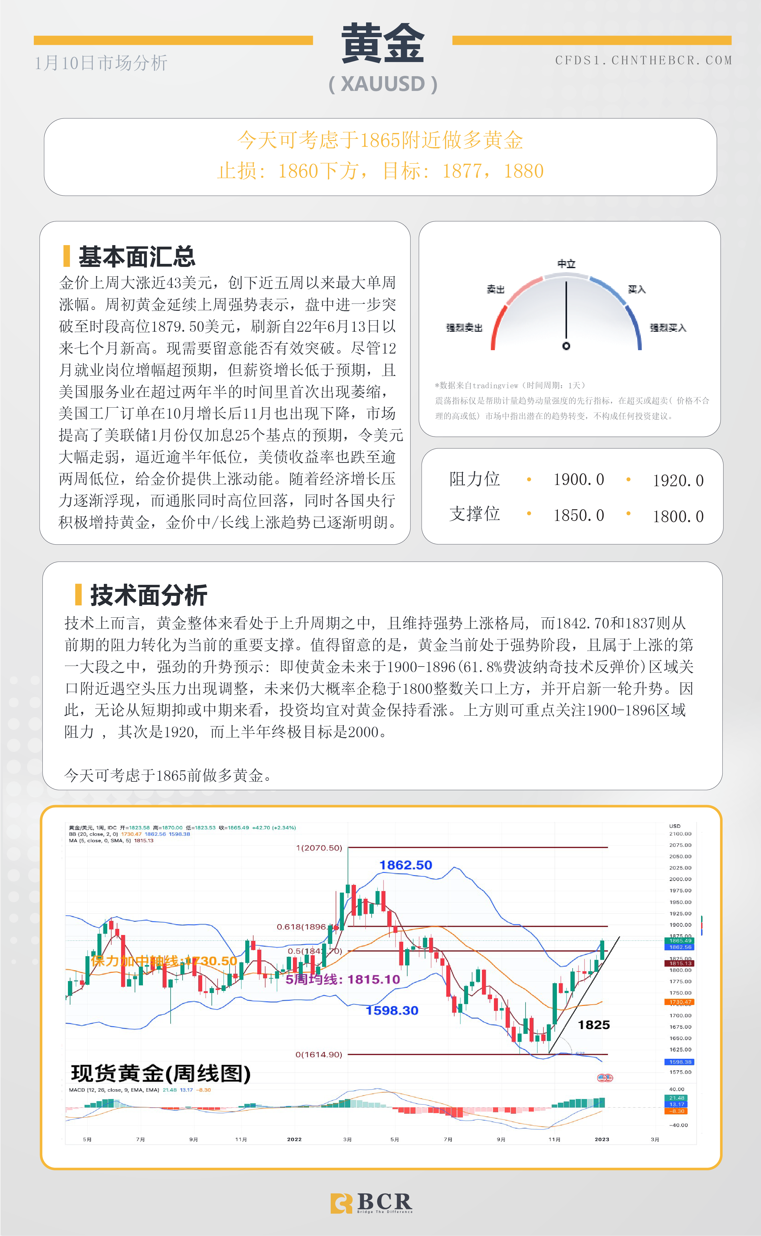 BCR每日早评及分析- 2023年1月10日