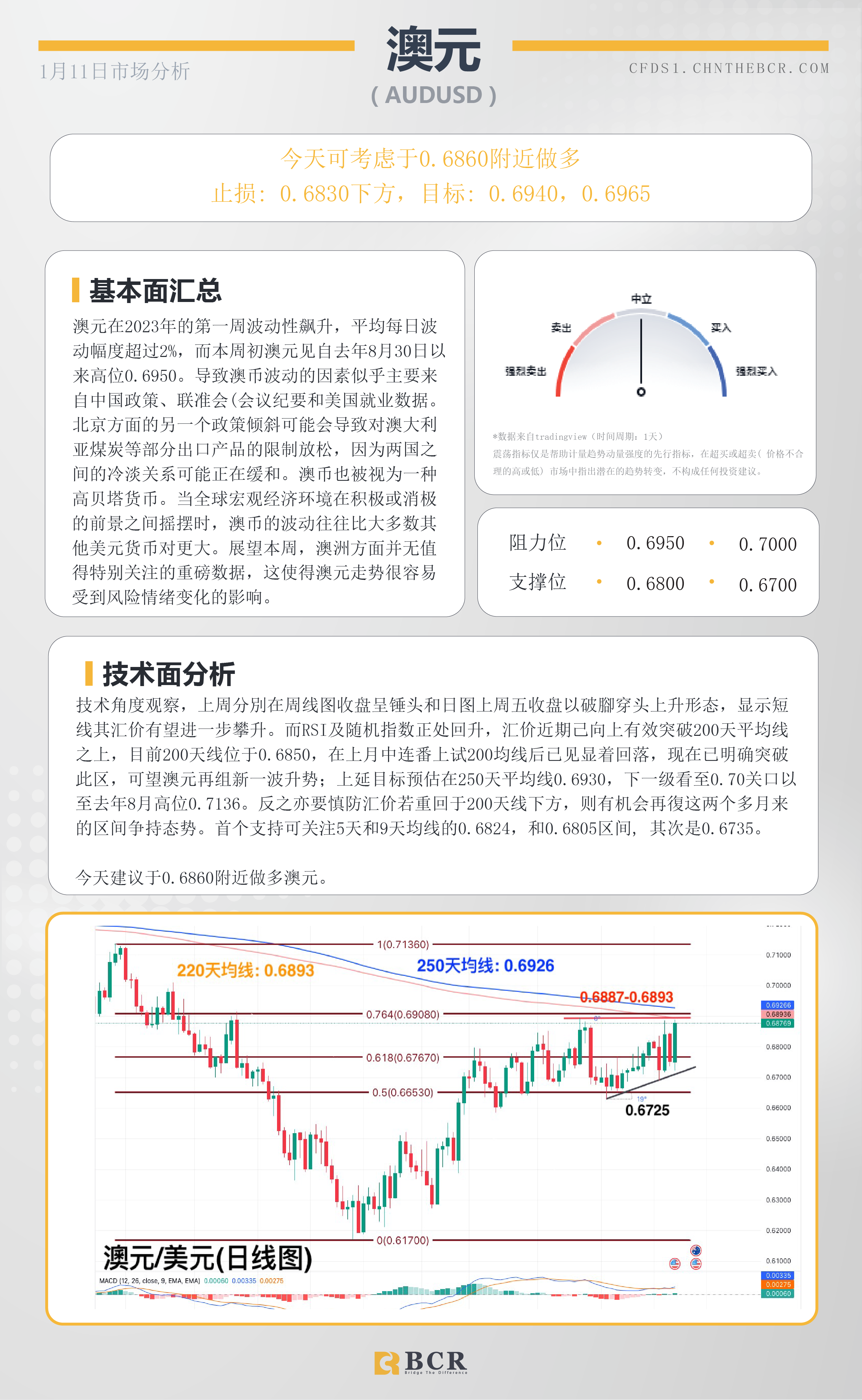 BCR每日早评及分析- 2023年1月11日