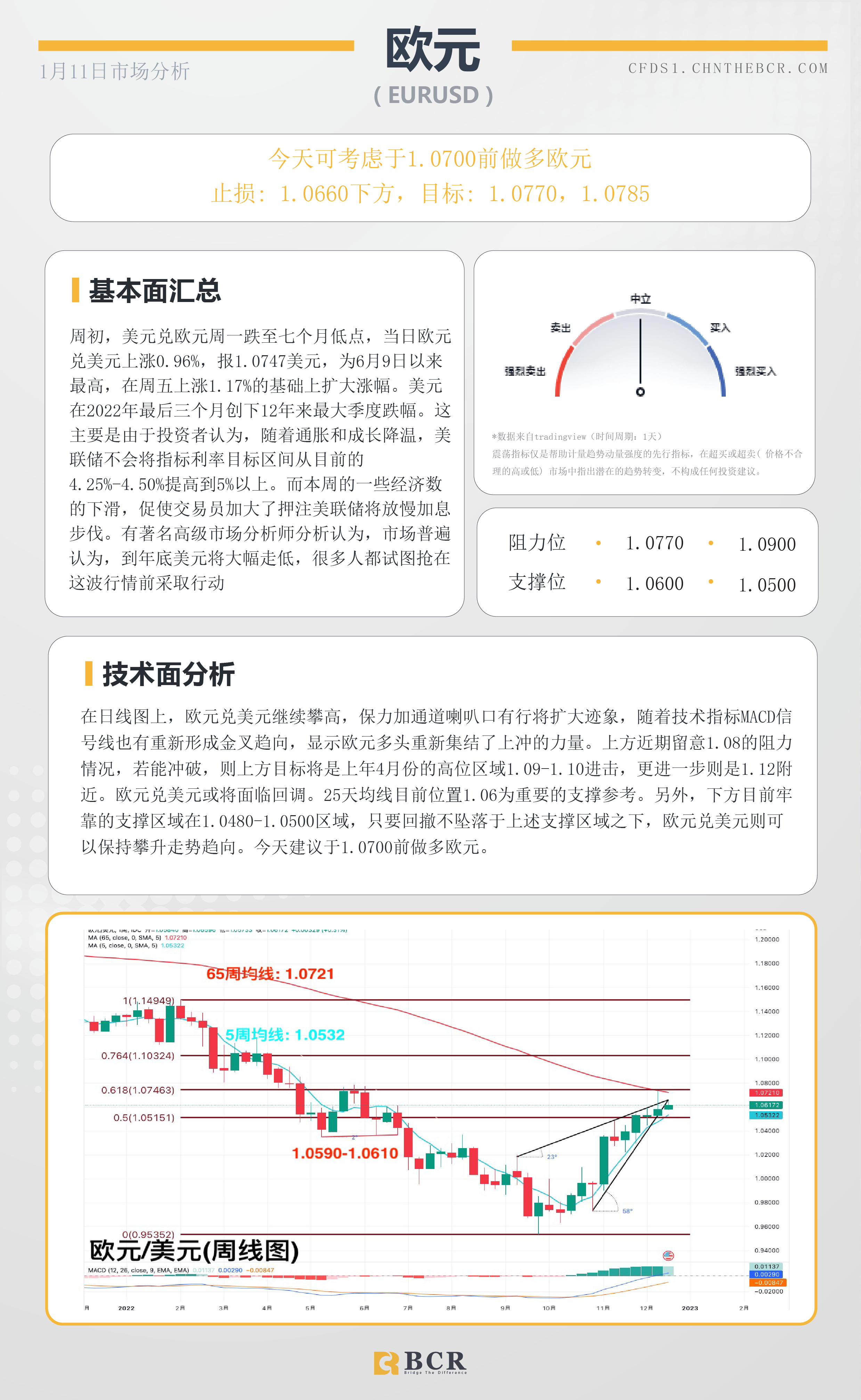 BCR每日早评及分析- 2023年1月11日