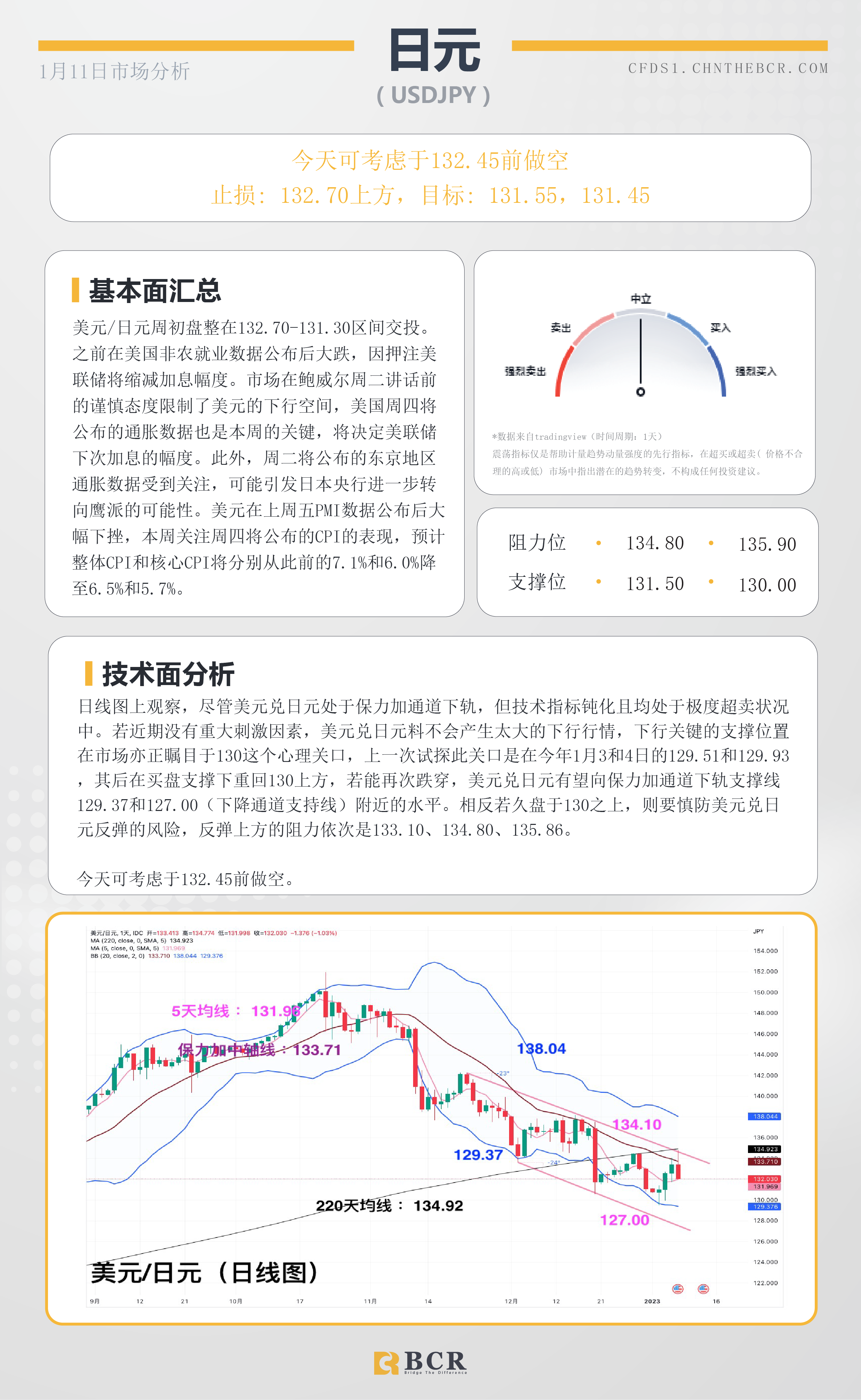 BCR每日早评及分析- 2023年1月11日