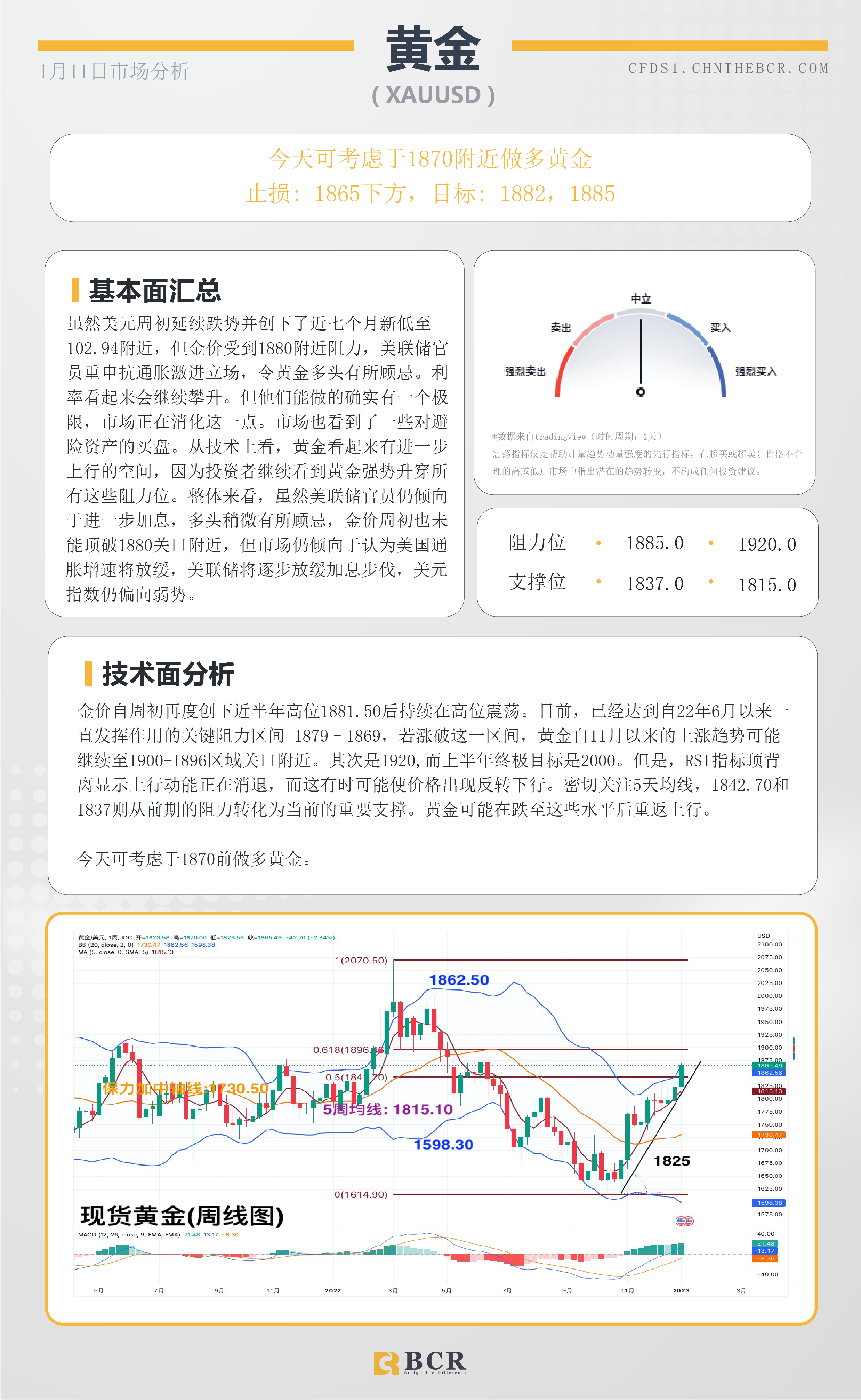 BCR每日早评及分析- 2023年1月11日