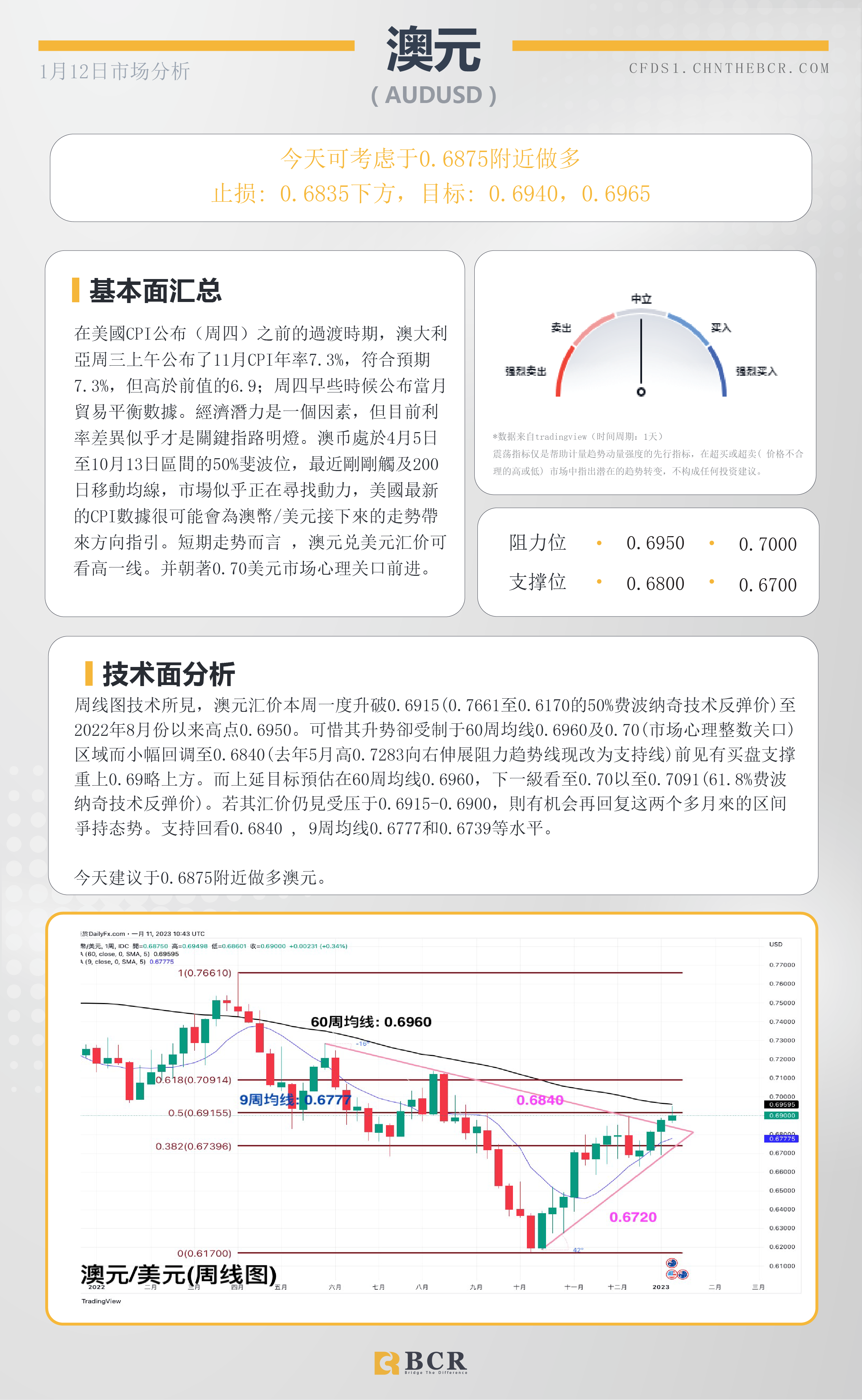 BCR每日早评及分析- 2023年1月12日